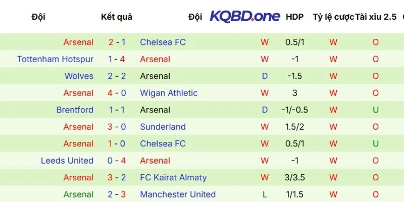 Kết quả ra sân gần nhất của Arsenal 