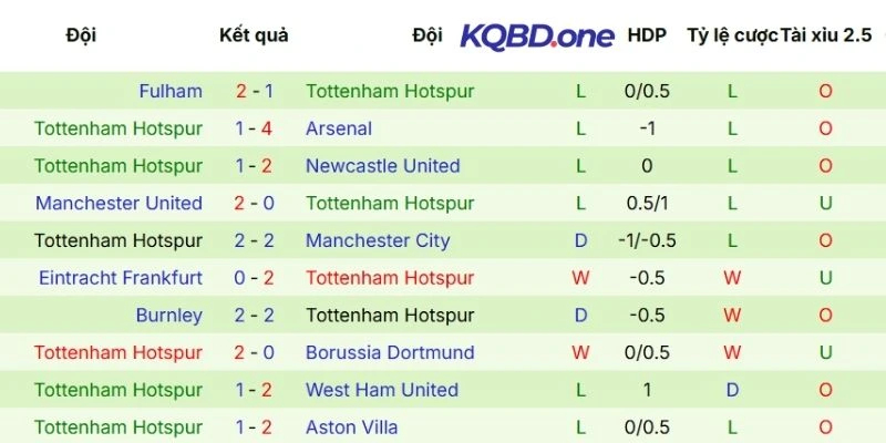 Kết quả tranh tài của Tottenham
