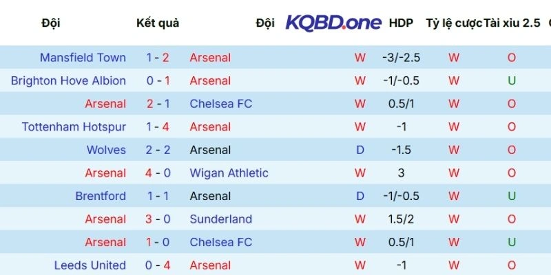 Kết quả tranh tài gần nhất của Chelsea