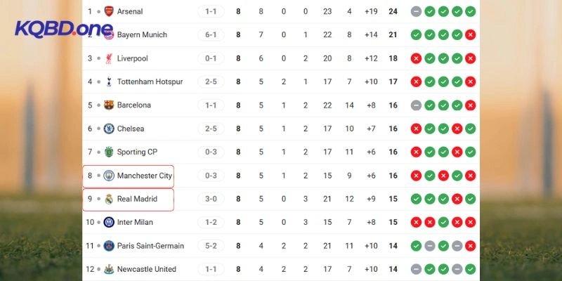 Khoảng cách vị trí của hai đội trên BXH