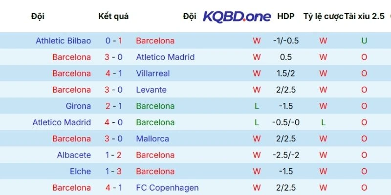 Phong độ Barcelona trong 5 trận mới đây nhất