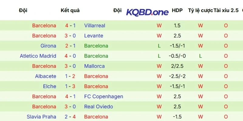 Phong độ thi đấu gần đây của Barcelona