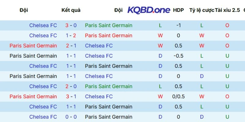 Thành tích các cuộc chạm trán trước đây