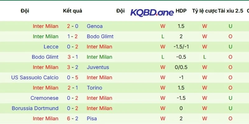 Thành tích Inter Milan trong 5 trận ra sân mới nhất
