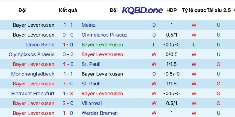Thành tích ra sân của Bayer Leverkusen