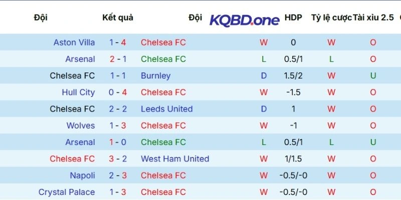Thành tích ra sân gần đây tuyển Chelsea