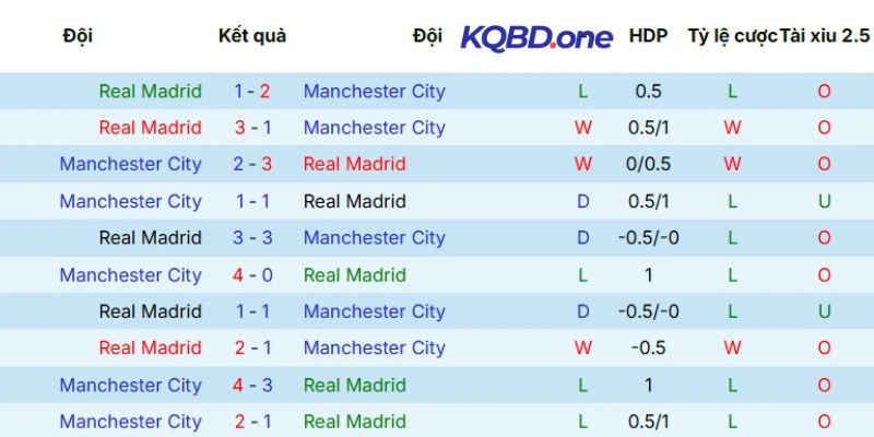 Thống kê những lần chạm trán trước