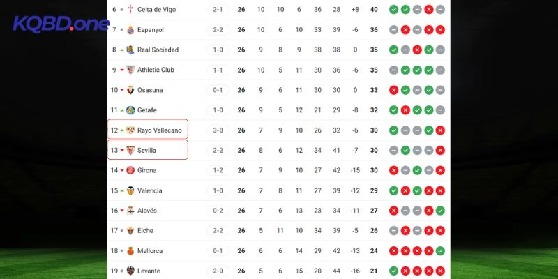 Thứ hạng của Sevilla vs Vallecano tại La Liga