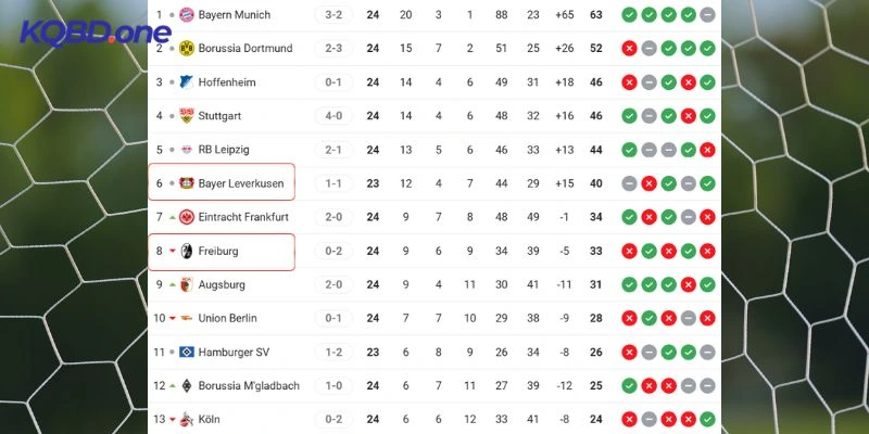 Vị trí BXH giải VĐQG Đức Freiburg vs Bayer Leverkusen